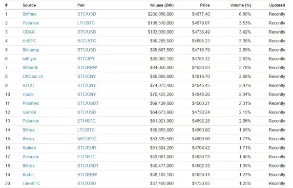 Exchanges of cryptocurrencies