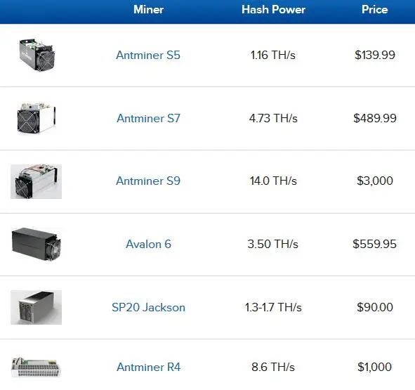 Top 5 ASICs Bitcoin Miners