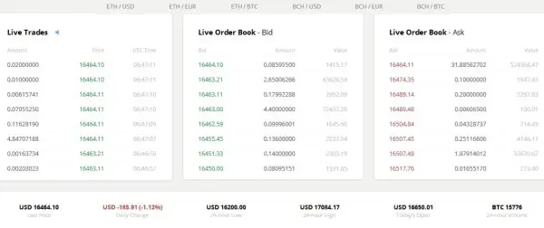 Bitcoin cryptocurrency exchange market