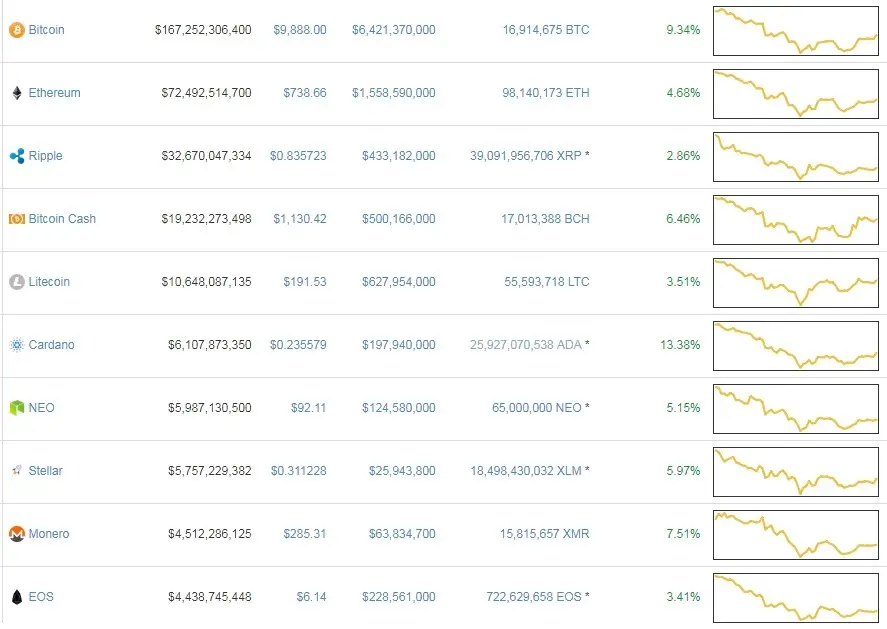 Cryptocurrency weekly performance review