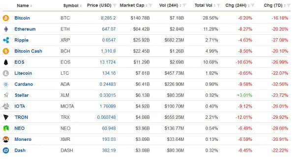 cryptocurrency weekly performance
