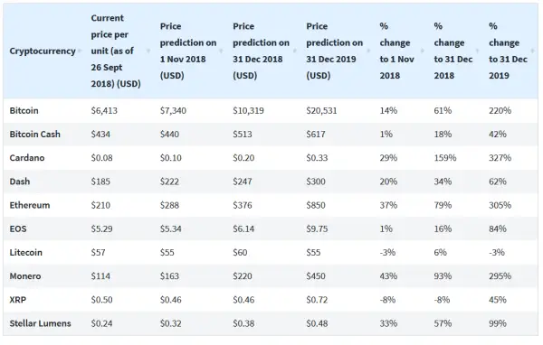 Crypto predictions