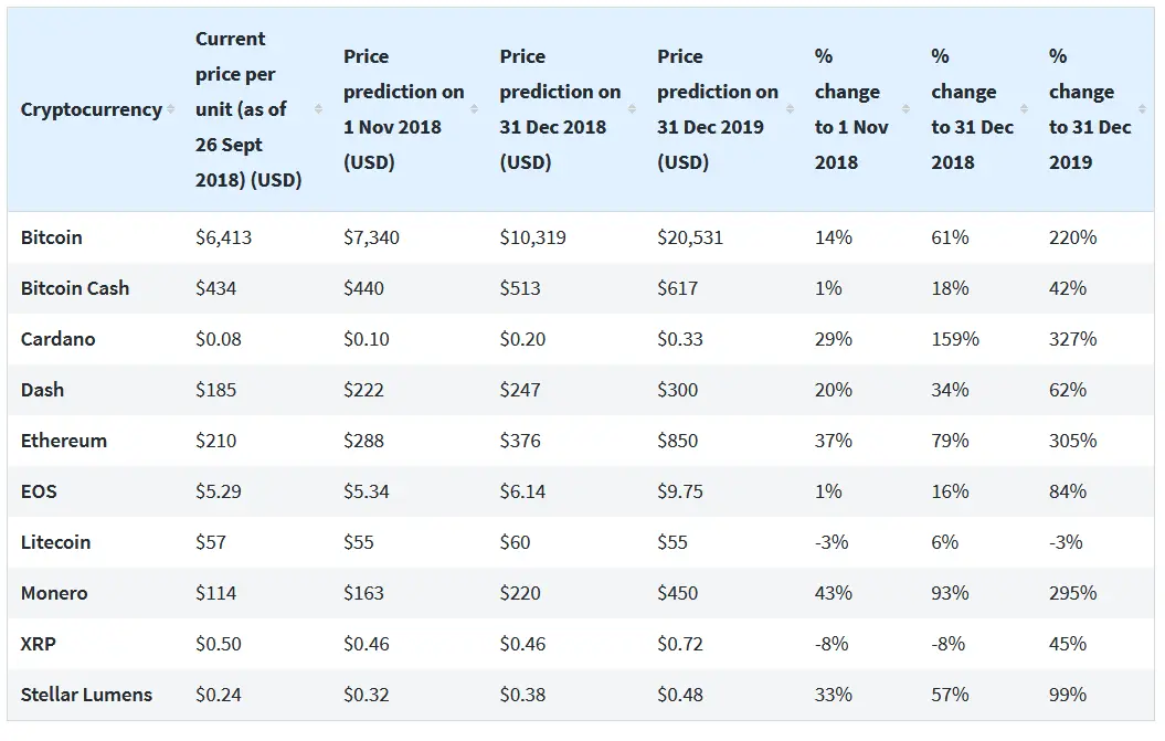 Crypto predictions